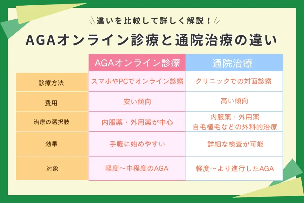AGA治療　オンラインクリニック　病院との違い