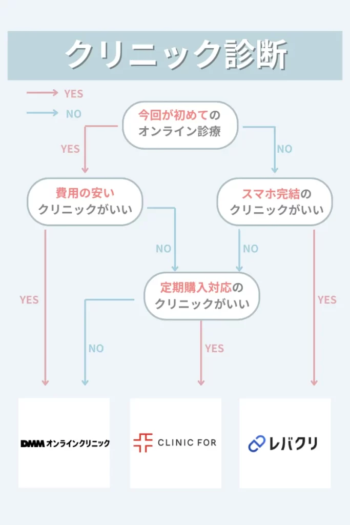 バイアグラ　クリニック診断