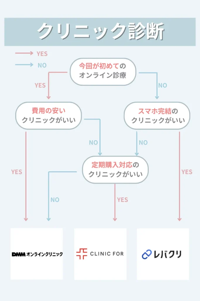 バイアグラ　クリニック診断
