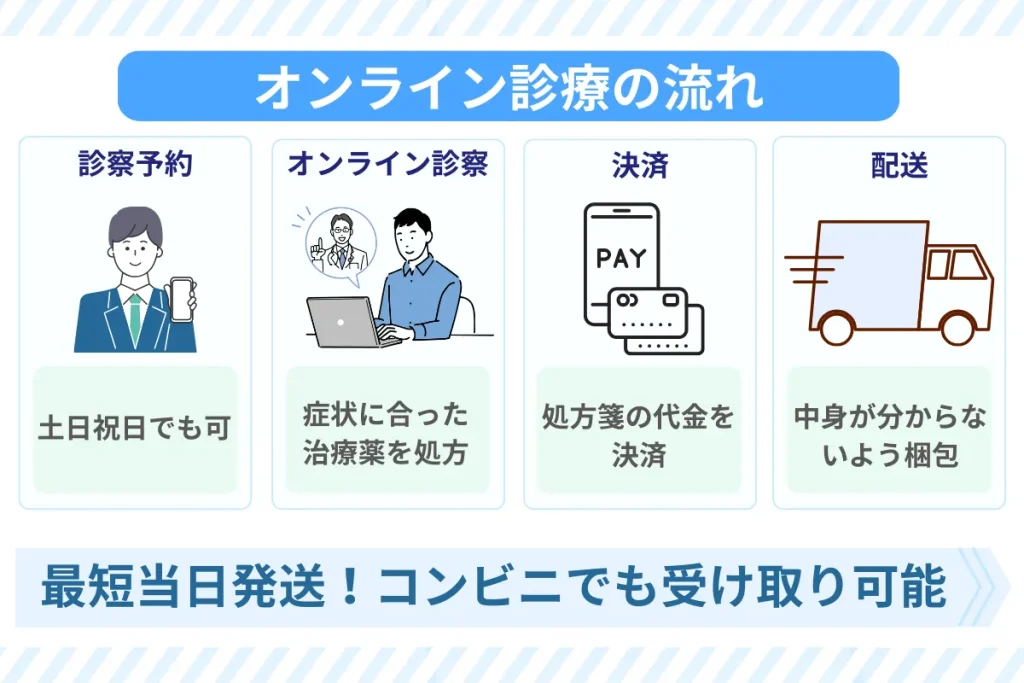 バイアグラ　オンライン診療　流れ