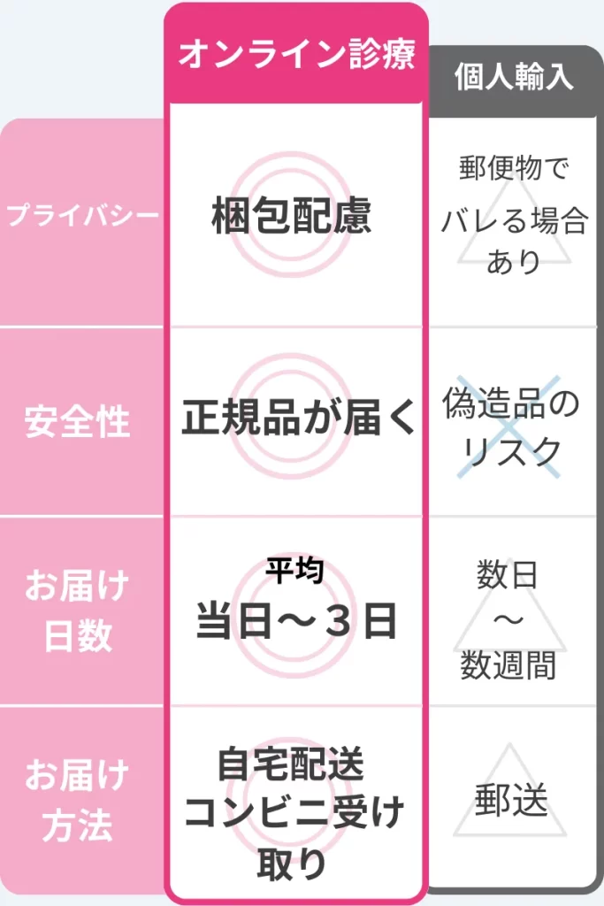 バイアグラ　オンライン診療　比較　個人輸入