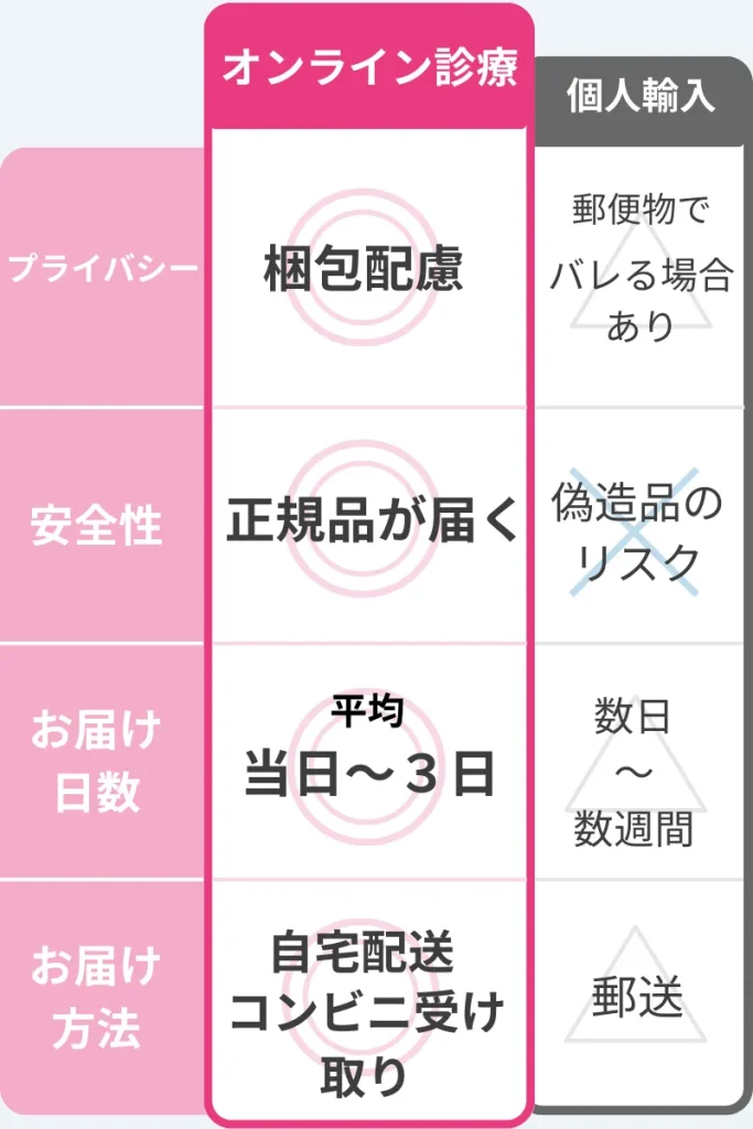バイアグラ　オンライン診療　比較　個人輸入