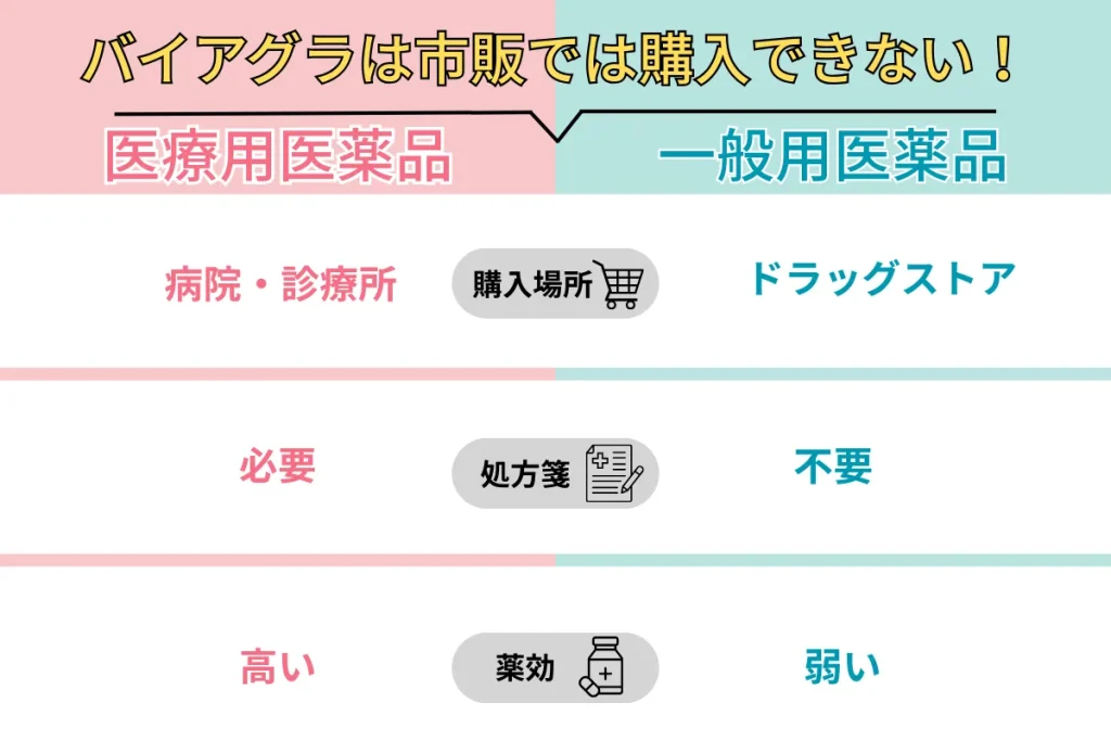 バイアグラ　市販購入不可