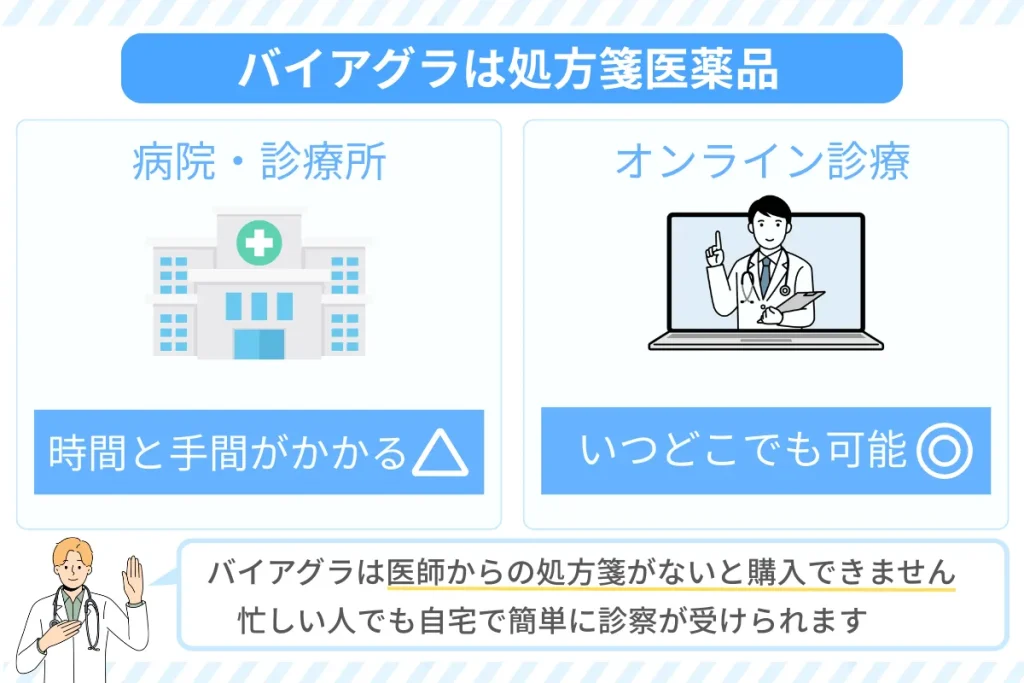バイアグラ　処方箋