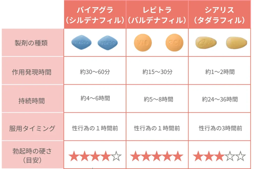 バイアグラ　種類　効果