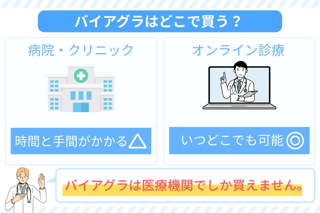 バイアグラ　どこで買う　医療機関