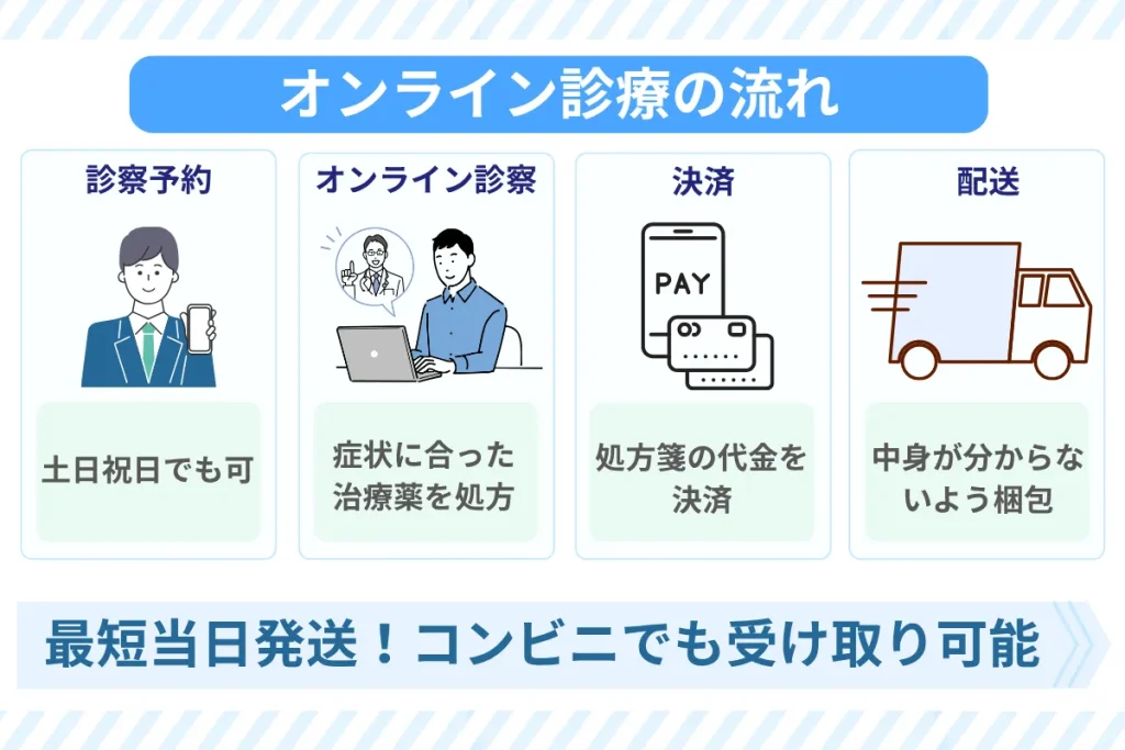 バイアグラ　どこで買う　流れ
